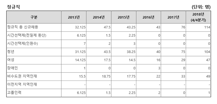 기술보증기금 신규채용 현황(2013년~2018년) 자료=알리오