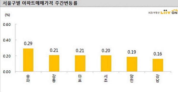 서울구별 아파트매매가격 주간변동률 자료=KB부동산 리브온