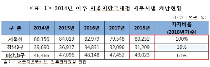 2014년 이후 서울지방국세청 세무서별 체납현황 자료=김두관 더불어민주당 의원실