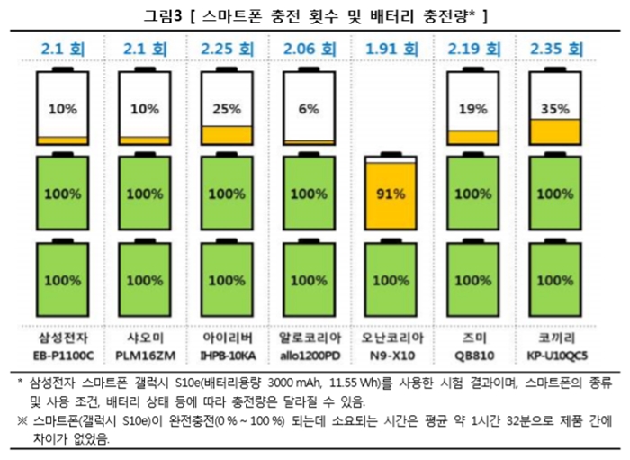 스마트폰 충전 횟수 및 배터리 충전량 자료=한국소비자원