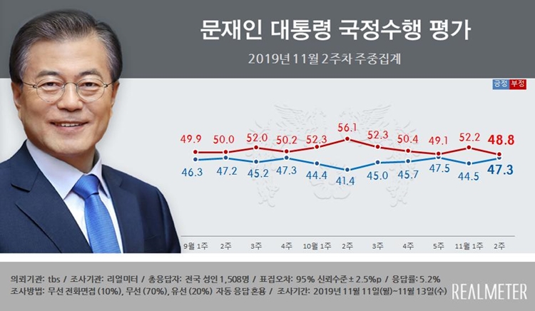 문재인 대통령 국정수행 평가 11월 2주차 주중집계 자료=리얼미터