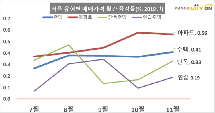 서울 유형별 매매가격 월간 증감률 자료=KB부동산 리브온