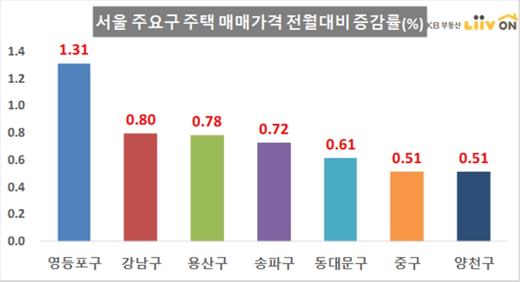 서울 주요구 주택 매매가격 전월대비 증감률 자료=KB부동산 리브온