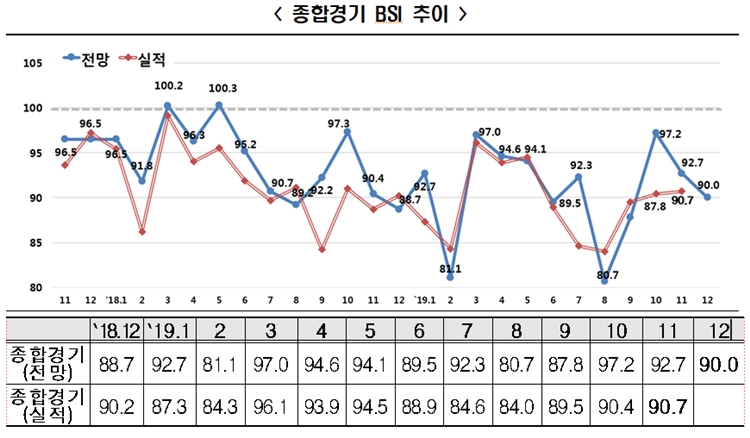 종합경기 BSI 추이 자료=한국경제연구원