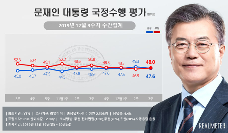문재인 대통령 12월 3주차 국정수행 평가 자료=리얼미터