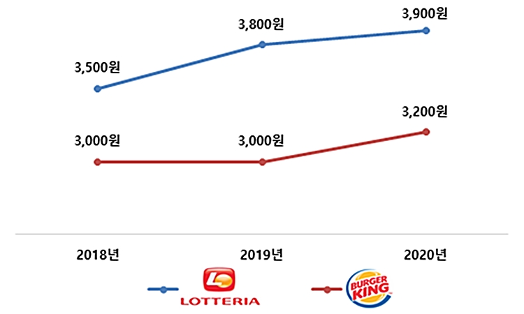최근 3년 대표 햄버거 가격 변동 추이 자료=한국소비자단체협의회