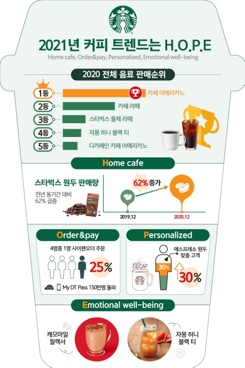스타벅스 2021 커피 트렌드 그래픽 제공 스타벅스
