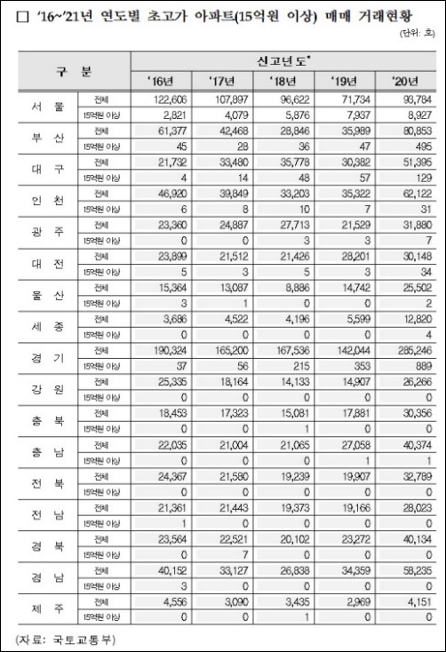 2016년~2021년 연도별 초고가 아파트 매매거래 현황. 자료제공=국토교통부, 김상훈 의원실