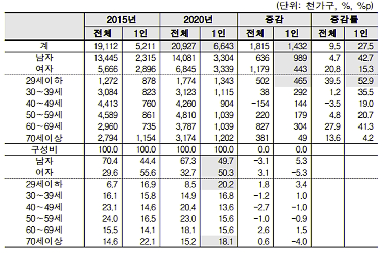 성, 연령별 1인가구 (2015,2020) <표=통계청>