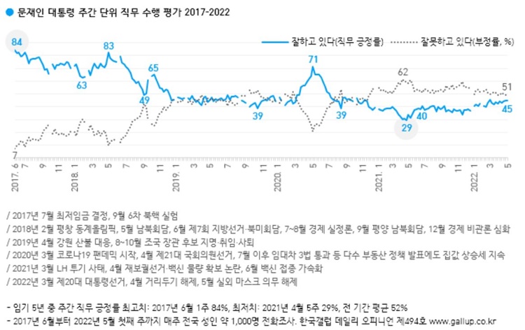 2017~2022년 문재인 대통령 주간 단위 직무 수행 평가. <자료제공=한국갤럽>