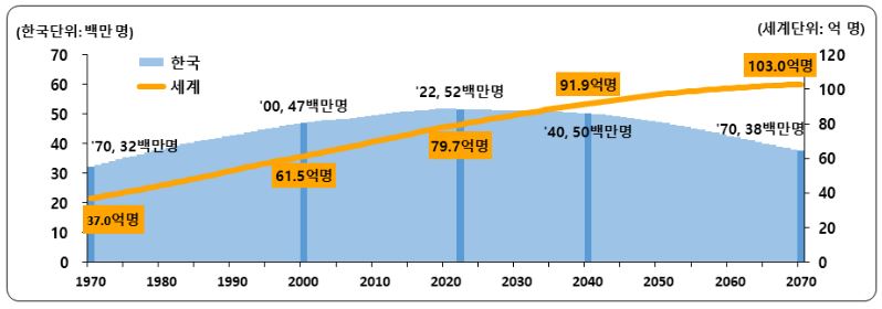 세계와 한국의 인구 추이. <자료제공=통계청>