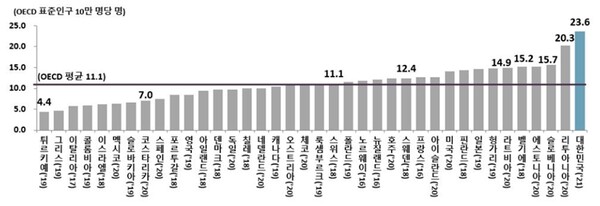 OECD 국가 연령표준화 자살률 비교 <자료=통게청>