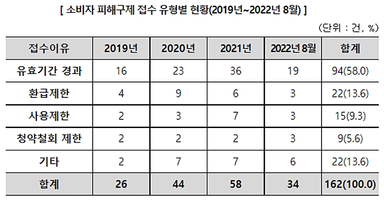 소비자 피해구제 접수 유형별 현황(2019년~2022년 8월) <자료=한국소비자원> 