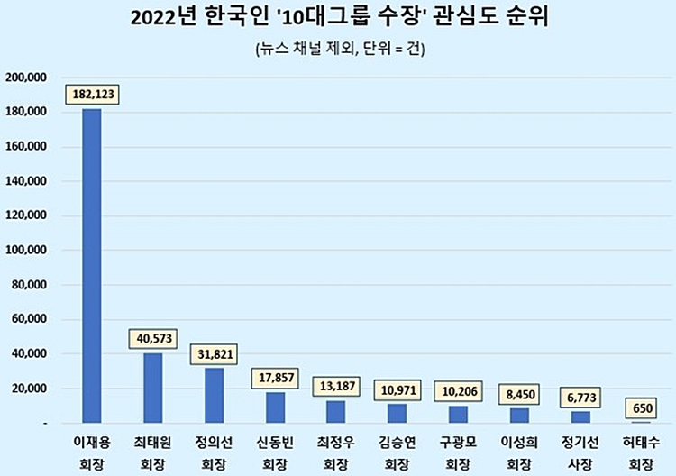 2022년 한국인 10대그룹 총수 관심도 순위. <자료=데이터앤리서치>