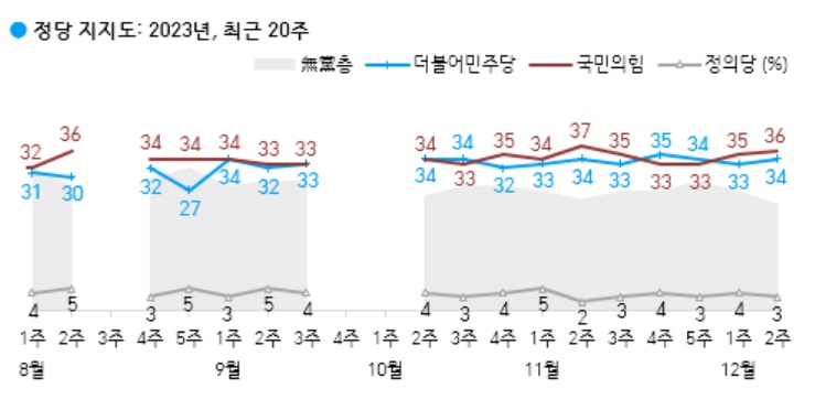 12월2주차 정당 지지율. <자료제공=한국갤럽>