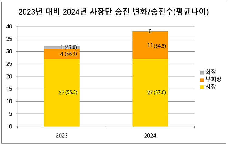 2023년 대비 2024년 사장단 승진 변화·승진수(평균나이) <자료=리더스인덱스>