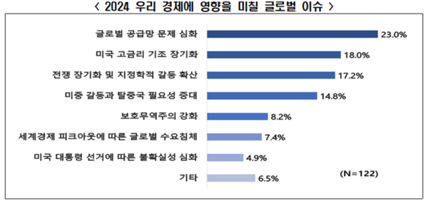 2024 우리 경제에 영향을 미칠 글로벌 이슈. <자료제공=한국경제인협회>