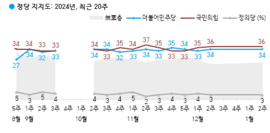 1월2주차 정당 지지율. <자료제공=한국갤럽>