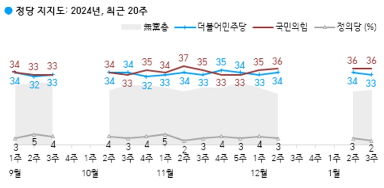 1월3주차 정당 지지율. <자료제공=한국갤럽>