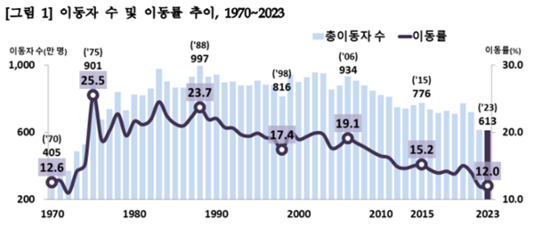 1970년~2023년 이동자 수 및 이동률 추이. <자료제공=통계청>