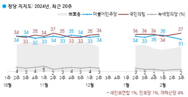 2월3주차 정당 지지율. <자료제공=한국갤럽>