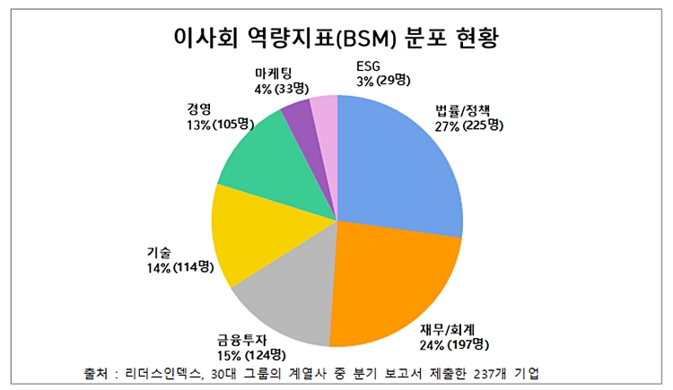 국내 30대 그룹 이사회 역량지표(BSM) 분포 현황. <자료=리더스인덱스>