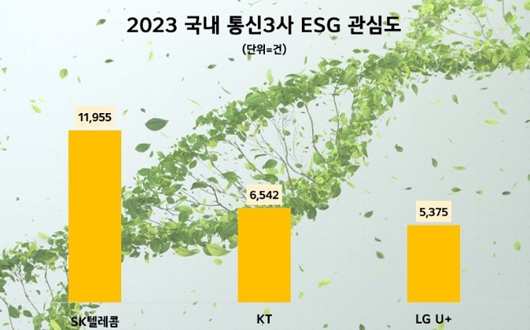 2023년 통신업계 ESG경영 정보량. <자료제공=데이터앤리서치>