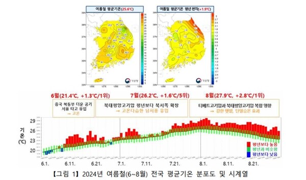 역대급 독했던 올 여름, 기온·열대야 1위